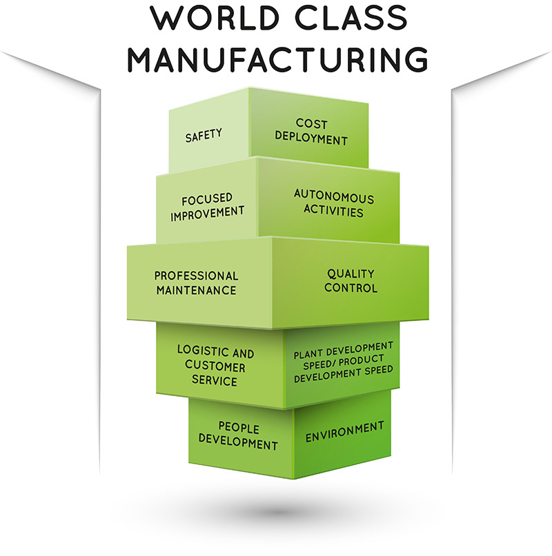 WCM - World Class Manufacturing - organization of production - ITCL